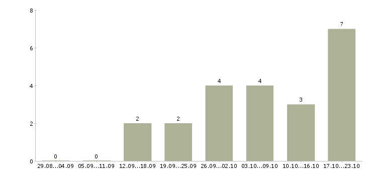 Работа консультант в интернет магазине в Хабаровске - Число вакансий в Хабаровске по специальности консультант в интернет магазине за 2 месяца