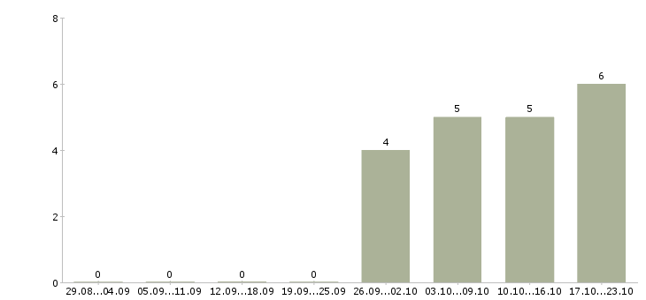 Работа оператор пк без опыта в Хабаровске - Число вакансий в Хабаровске по специальности оператор пк без опыта за 2 месяца