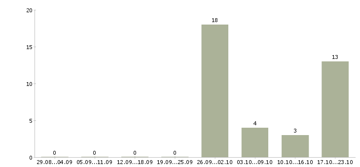 Работа водитель такси с автомобилем в Химках - Число вакансий в Химках по специальности водитель такси с автомобилем за 2 месяца