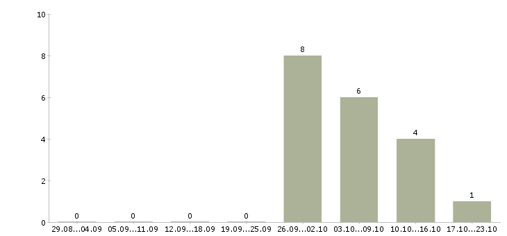 Работа продавец на вахту в Химках - Число вакансий в Химках по специальности продавец на вахту за 2 месяца