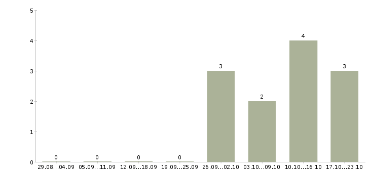 Работа разнорабочий с проживанием в Чебоксарах - Число вакансий в Чебоксарах по специальности разнорабочий с проживанием за 2 месяца