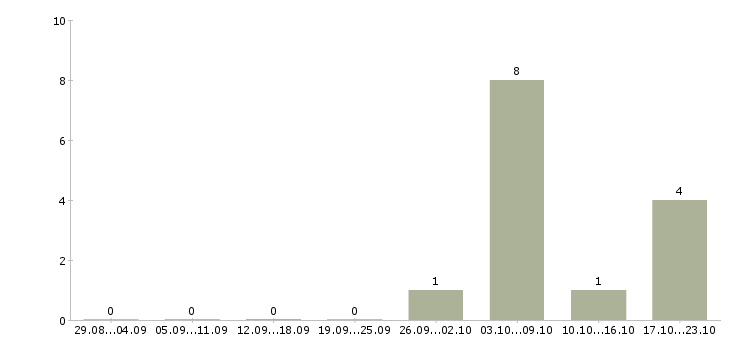 Работа кассир в продукты в Челябинске - Число вакансий в Челябинске по специальности кассир в продукты за 2 месяца
