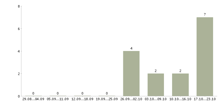 Работа сетевой администратор в Челябинске - Число вакансий в Челябинске по специальности сетевой администратор за 2 месяца