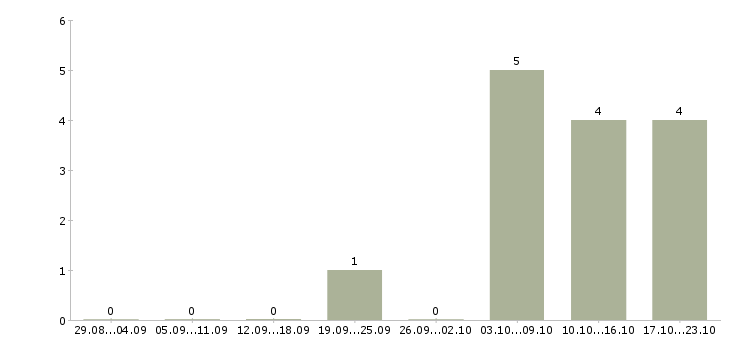 Работа продавец по выкладке товара в Череповце - Число вакансий в Череповце по специальности продавец по выкладке товара за 2 месяца