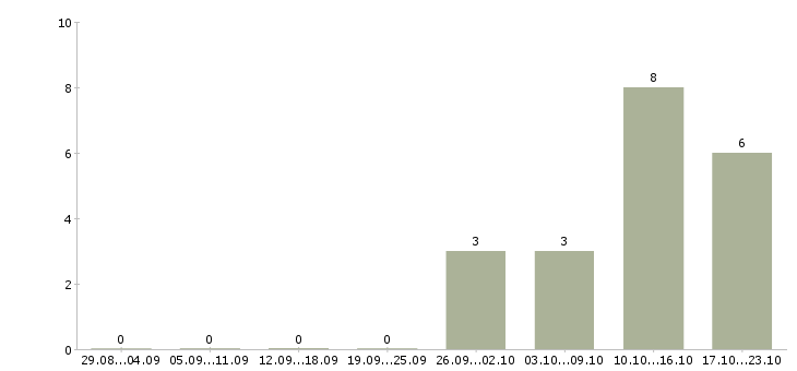 Работа менеджер для поиска клиентов в Чите - Число вакансий в Чите по специальности менеджер для поиска клиентов за 2 месяца