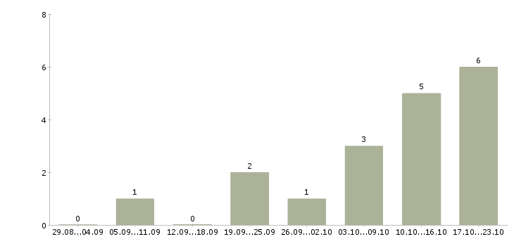 Работа менеджер по запчастям в Ярославле - Число вакансий в Ярославле по специальности менеджер по запчастям за 2 месяца