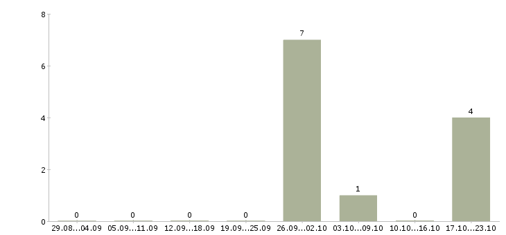 Работа офисный персонал в Ярославле - Число вакансий в Ярославле по специальности офисный персонал за 2 месяца