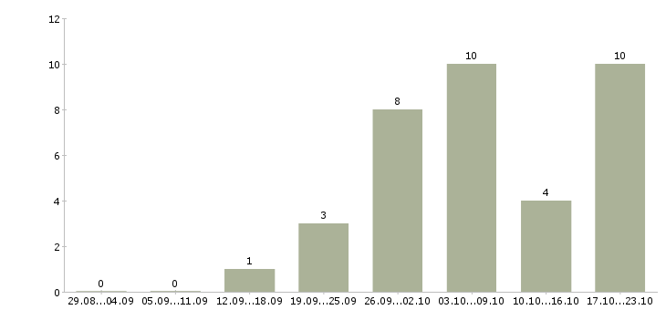 Работа подработка в декрете в Ярославле - Число вакансий в Ярославле по специальности подработка в декрете за 2 месяца