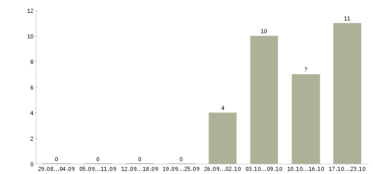 Работа продавец консультант салона в Ярославле - Число вакансий в Ярославле по специальности продавец консультант салона за 2 месяца