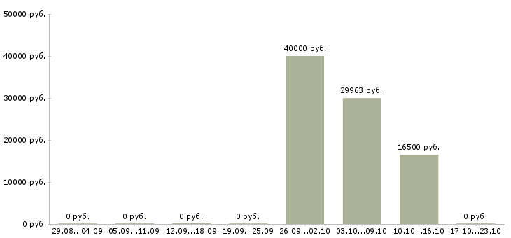 Вакансии бухгалтер по материалам в Красноярске - Медиана зарплат бухгалтер по материалам в Красноярске за 2 месяца