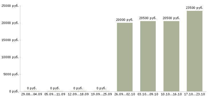 Вакансии бухгалтер по работе с клиентами в Мурманске - Медиана зарплат бухгалтер по работе с клиентами в Мурманске за 2 месяца