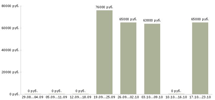 Вакансии бухгалтер по строительству в Краснодаре - Медиана зарплат бухгалтер по строительству в Краснодаре за 2 месяца