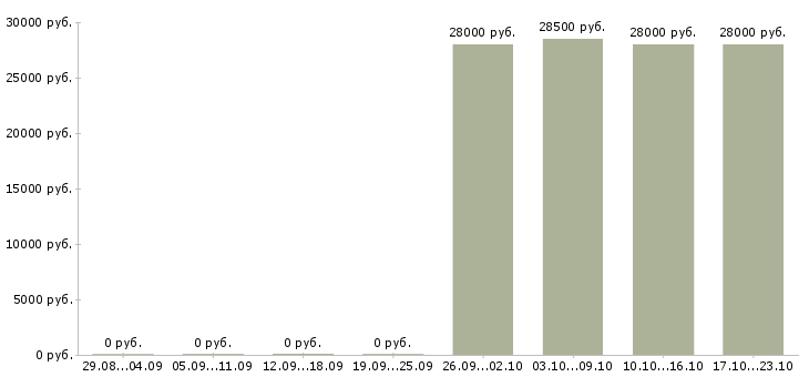Вакансии водитель экспедитор кат в Чечня - Медиана зарплат водитель экспедитор кат в Чечня за 2 месяца