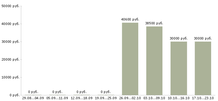 Вакансии грузчик в ночную смену в Курске - Медиана зарплат грузчик в ночную смену в Курске за 2 месяца