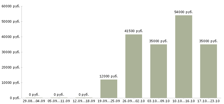 Вакансии грузчики на производство в Липецке - Медиана зарплат грузчики на производство в Липецке за 2 месяца