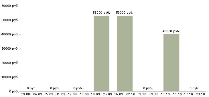 Вакансии кадровый менеджер Коми - Медиана зарплат кадровый менеджер Коми за 2 месяца