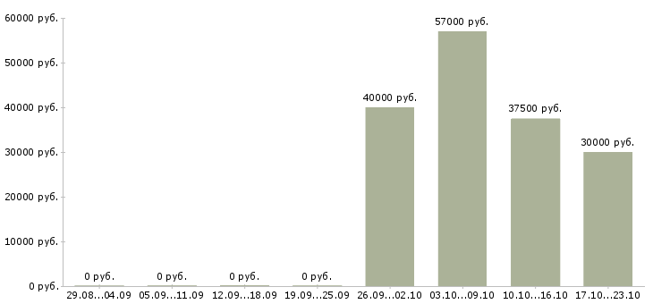 Вакансии кадровый менеджер в Калуге - Медиана зарплат кадровый менеджер в Калуге за 2 месяца