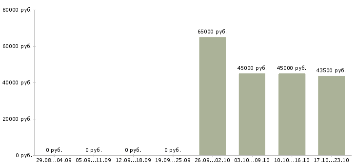 Вакансии кассир в ночные смены в Калуге - Медиана зарплат кассир в ночные смены в Калуге за 2 месяца