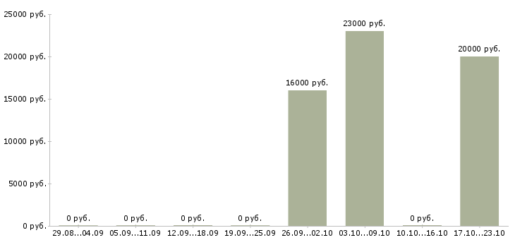 Вакансии кредитный специалист в банк в Саратове - Медиана зарплат кредитный специалист в банк в Саратове за 2 месяца