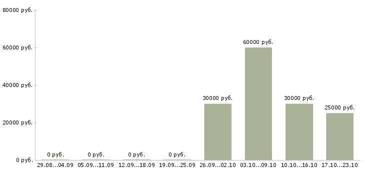 Вакансии менеджер доставки в Дзержинске - Медиана зарплат менеджер доставки в Дзержинске за 2 месяца