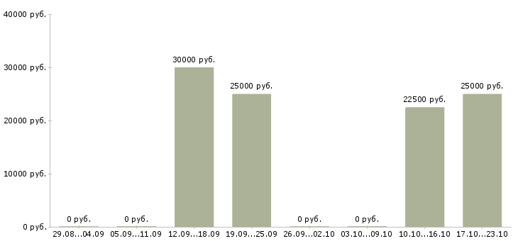 Вакансии менеджер по маркетингу и рекламе в Перми - Медиана зарплат менеджер по маркетингу и рекламе в Перми за 2 месяца