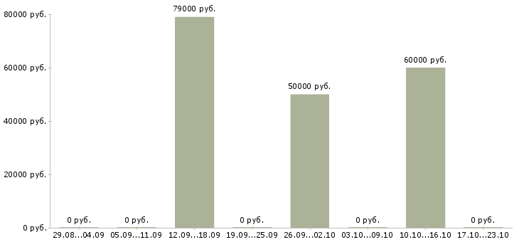 Вакансии менеджер по привлечению в Зеленограде - Медиана зарплат менеджер по привлечению в Зеленограде за 2 месяца