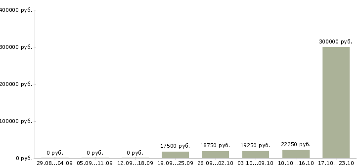 Вакансии менеджер по расчетам Чувашия - Медиана зарплат менеджер по расчетам Чувашия за 2 месяца