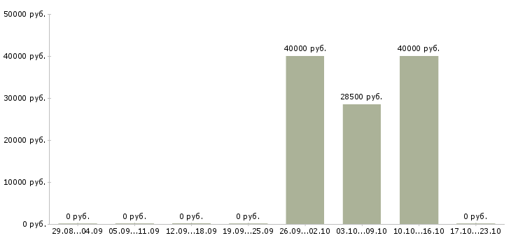 Вакансии менеджер по региональным продажам в Орле - Медиана зарплат менеджер по региональным продажам в Орле за 2 месяца