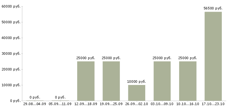 Вакансии менеджер по регистрации в Брянске - Медиана зарплат менеджер по регистрации в Брянске за 2 месяца