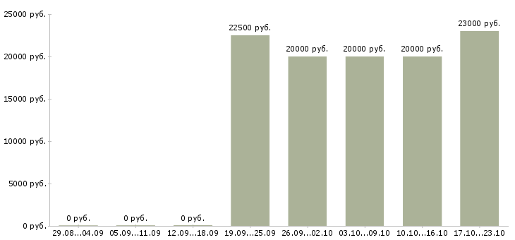 Вакансии менеджер по сопровождению клиентов в Костроме - Медиана зарплат менеджер по сопровождению клиентов в Костроме за 2 месяца