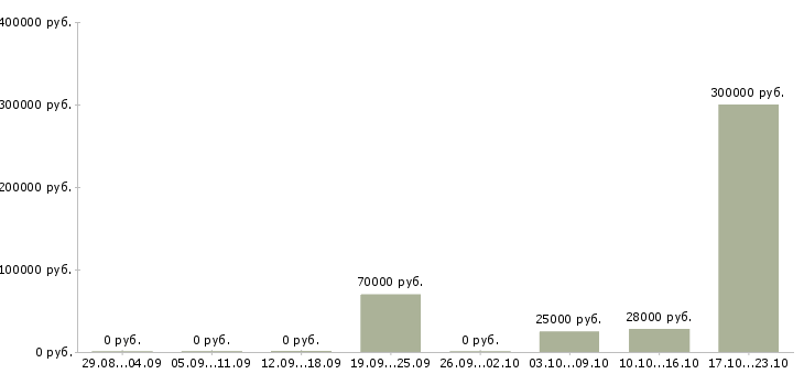 Вакансии менеджер по финансам в Екатеринбурге - Медиана зарплат менеджер по финансам в Екатеринбурге за 2 месяца