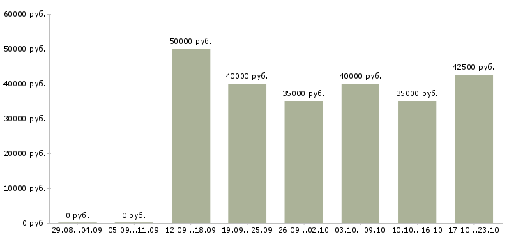 Вакансии менеджер региональных продаж Якутия - Медиана зарплат менеджер региональных продаж Якутия за 2 месяца