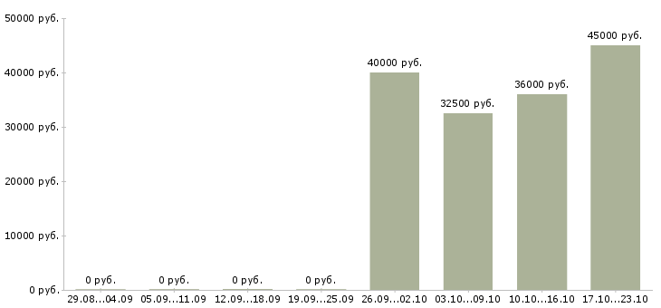 Вакансии монтажник по наружной рекламе в Москве - Медиана зарплат монтажник по наружной рекламе в Москве за 2 месяца