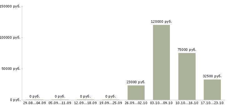 Вакансии начальник отдела персонала Нижний новгород - Медиана зарплат начальник отдела персонала Нижний новгород за 2 месяца