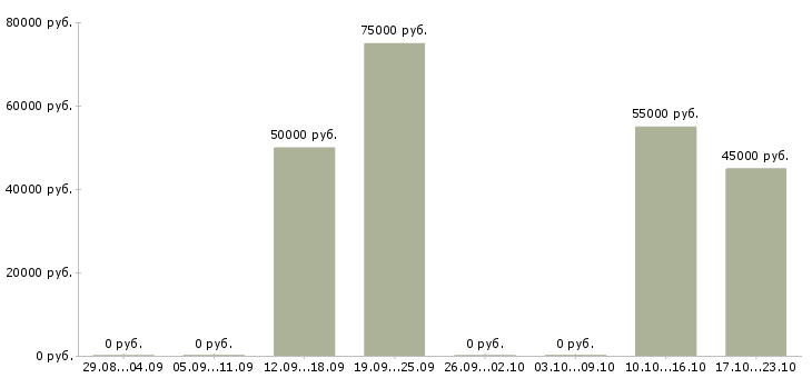 Вакансии начальник отк в Москве - Медиана зарплат начальник отк в Москве за 2 месяца