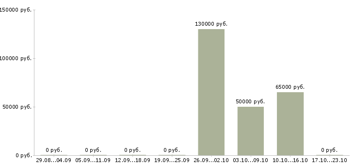 Вакансии начальник производственного отдела в Воронеже - Медиана зарплат начальник производственного отдела в Воронеже за 2 месяца
