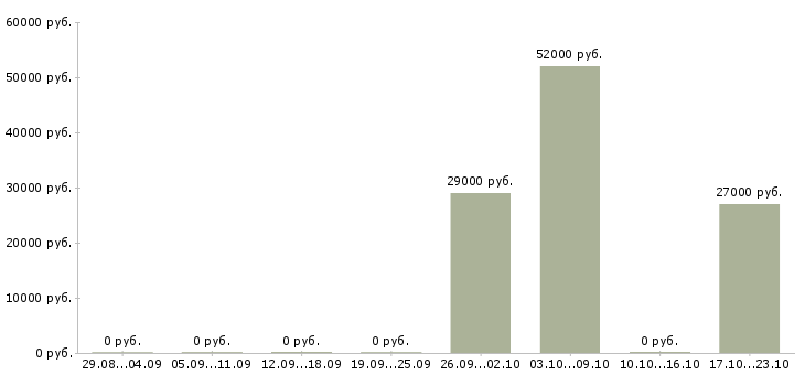 Вакансии оператор линии на производство в Тамбове - Медиана зарплат оператор линии на производство в Тамбове за 2 месяца