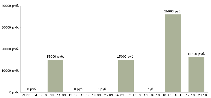 Вакансии оператор на прием заказов в Ставрополе - Медиана зарплат оператор на прием заказов в Ставрополе за 2 месяца