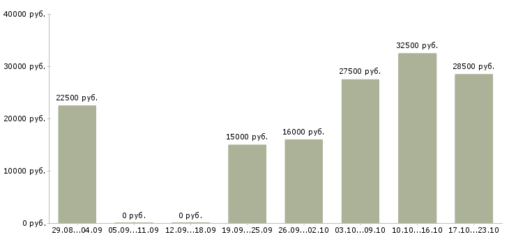 Вакансии оператор на удаленную работу в Пензе - Медиана зарплат оператор на удаленную работу в Пензе за 2 месяца