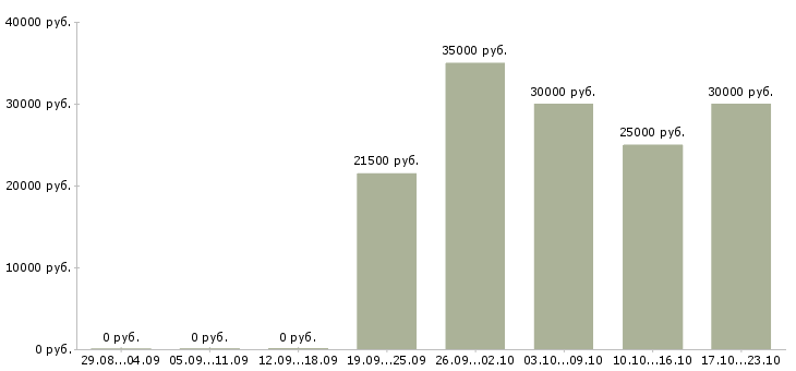 Вакансии оптик медицинский Санкт-петербург - Медиана зарплат оптик медицинский Санкт-петербург за 2 месяца