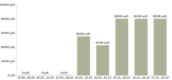 Вакансии охранник вахтовым методом в Воронеже - Медиана зарплат охранник вахтовым методом в Воронеже за 2 месяца