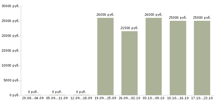 Вакансии охранники без опыта работы в Балашихе - Медиана зарплат охранники без опыта работы в Балашихе за 2 месяца