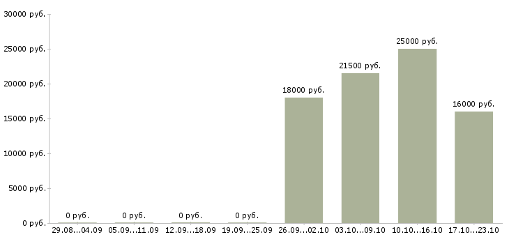 Вакансии охранники без опыта работы в Барнауле - Медиана зарплат охранники без опыта работы в Барнауле за 2 месяца