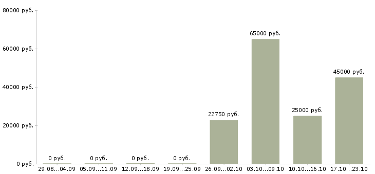 Вакансии повар на производство в Ярославле - Медиана зарплат повар на производство в Ярославле за 2 месяца