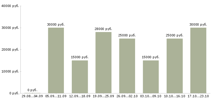 Вакансии подработка без вложений Ростов-на-дону - Медиана зарплат подработка без вложений Ростов-на-дону за 2 месяца