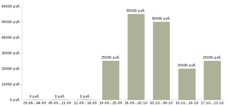 Вакансии подработка для каждого в Екатеринбурге - Медиана зарплат подработка для каждого в Екатеринбурге за 2 месяца