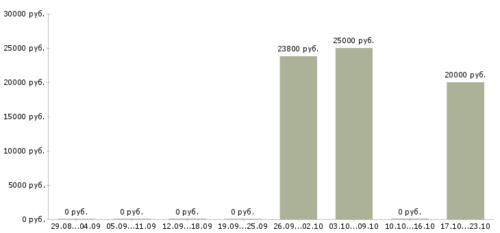 Вакансии подработка на неполный рабочий день в Вологде - Медиана зарплат подработка на неполный рабочий день в Вологде за 2 месяца