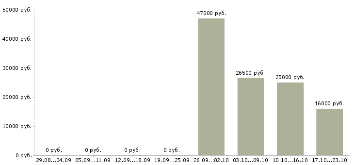 Вакансии подработка оператор в Туле - Медиана зарплат подработка оператор в Туле за 2 месяца