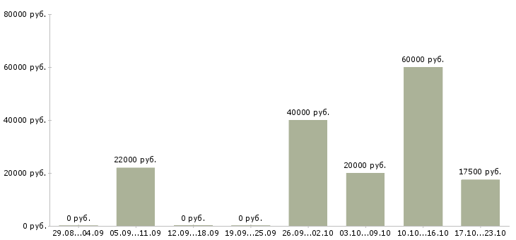 Вакансии приглашаю в команду в Чите - Медиана зарплат приглашаю в команду в Чите за 2 месяца