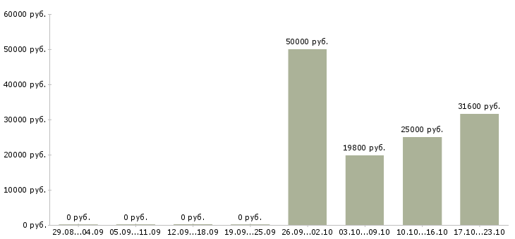Вакансии продавец зала в Солнечногорске - Медиана зарплат продавец зала в Солнечногорске за 2 месяца